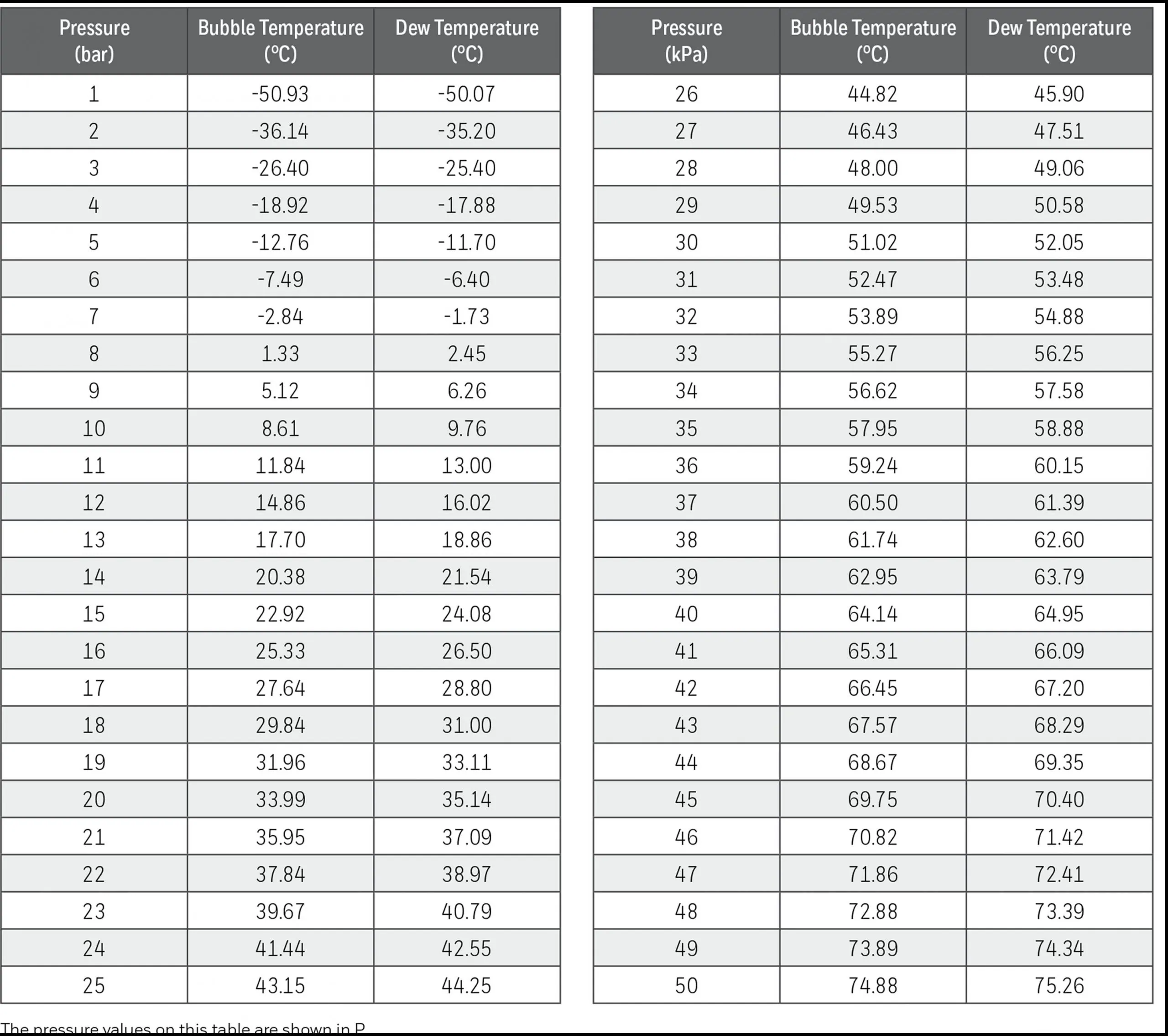 R-452B PT Chart