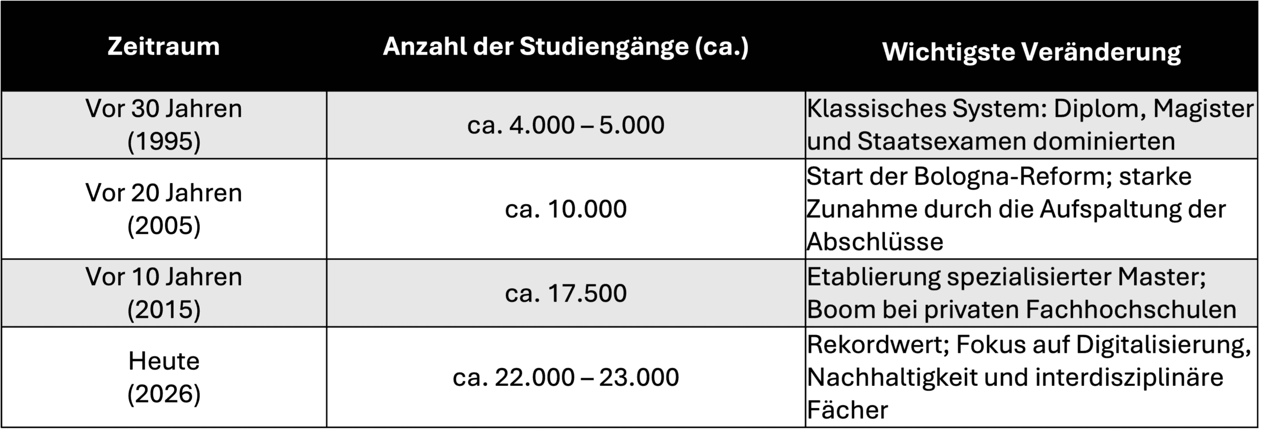 Entwicklung der Studiengänge in den letzten 30 Jahren