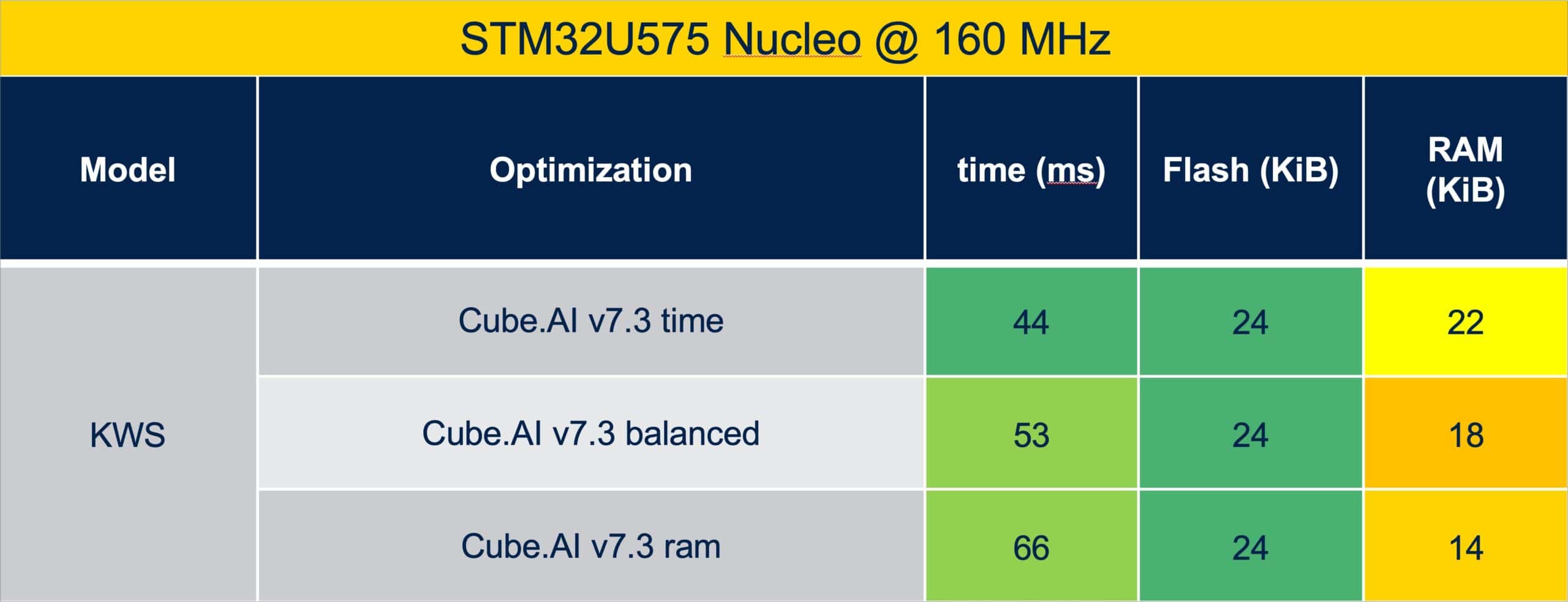 Keyword spotting algorithm under "Time", "Balanced", and "RAM" settings