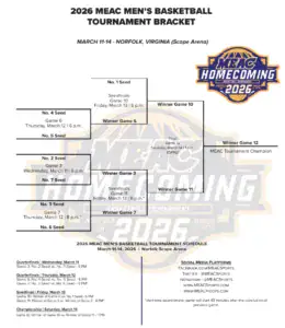 Read more about the article 2026 MEAC Men’s Basketball Tournament Schedule & Bracket: March 11-14 in Norfolk, VA – Full Dates, Printable Bracket & Preview (ESPN+)