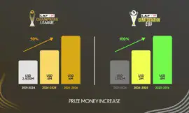 alt= Augmentation des primes des compétitions interclubs de la CAF : 6 millions de dollars pour la Ligue des Champions et 4 millions pour la Coupe de la Confédération en 2026.