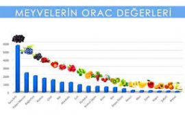 Meyveler ve Orac Değeri