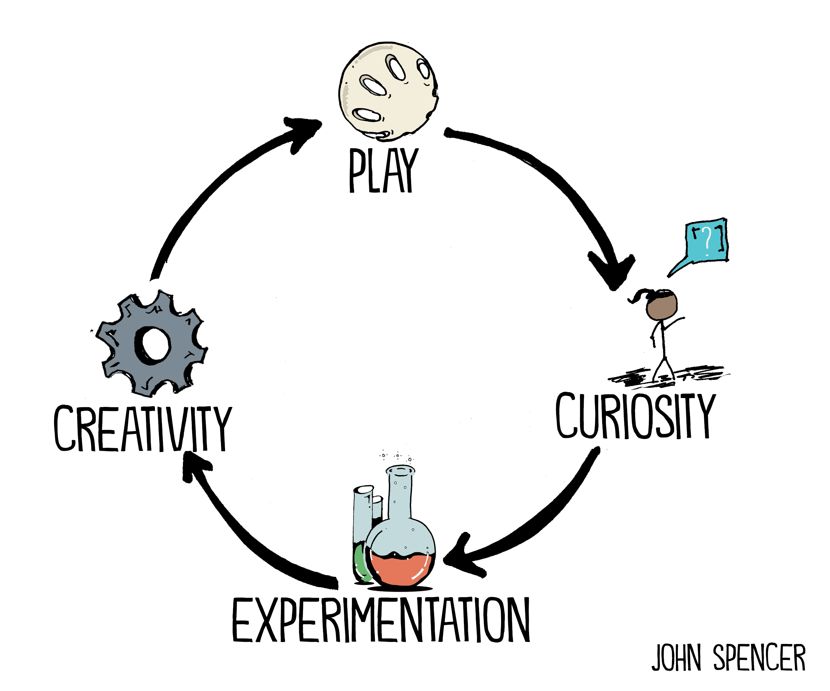 Play-Creativity Cycle, John Spencer, Education