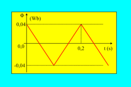 Δύο εναλλασσόμενα από δύο διαγράμματα.
