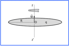Τέσσερα θέματα Ηλεκτρομαγνητισμού