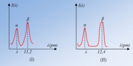 Τι παρατήρησε ο Compton;