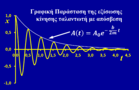 Ταλαντώσεις με απόσβεση