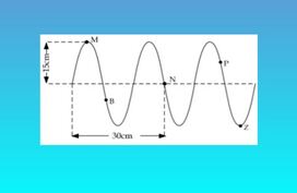Διαγώνισμα Φυσικής Γ΄ Γυμν στα κύματα