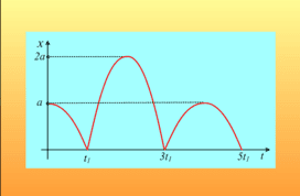 Κρούσεις και ταλαντώσεις