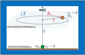 Τελικό διαγώνισμα Φυσικής Γ Λυκείου 2026
