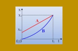 Μετατόπιση, ταχύτητες και ένα διάγραμμα.