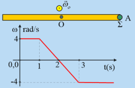 Η δοκός και το υλικό σημείο σε περιστροφή