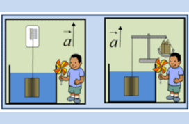 Η επιτάχυνση του ασανσέρ.