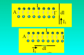 Το σωληνοειδές και η δύναμη Laplace.