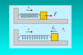 Μια μόνο στιγμή σε μια εξαναγκασμένη ταλάντωση