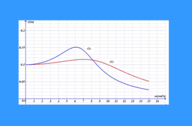 Δυο καμπύλες συντονισμού