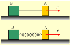 Νήμα- Ελατήριο. Ομοιότητες και Διαφορές