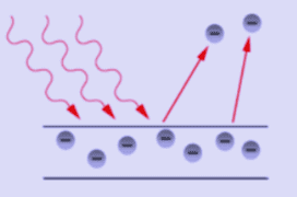 Ένα φωτόνιο αλληλεπιδρά με ένα ηλεκτρόνιο