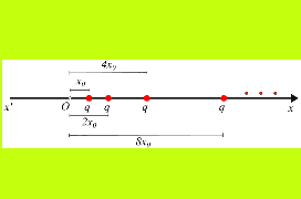 Το ηλεκτρικό πεδίο άπειρων σημειακών φορτίων