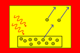 Φωτοηλεκτρικό φαινόμενο.