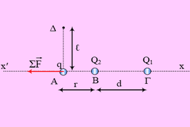Τεστ στο νόμο του Coulomb 2021