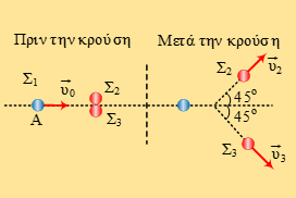 Από πλάγια κρούση σε πλάγια κρούση