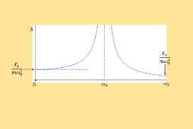 Εξαναγκασμένη ταλάντωση για μεγάλη και μικρή συχνότητα διεγέρτη