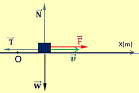 Η δύναμη και ο ρυθμός μεταβολής της ορμής.