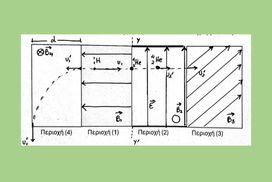 1 κρούση και 4 μαγνητικά πεδία