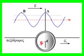 Μια ρόδα κι ένα κύμα