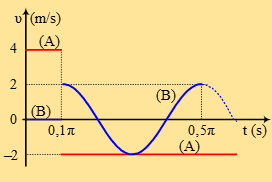 Κρούση – Ταλάντωση