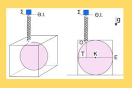 Σφαίρα σε ισορροπία και σώμα που εκτελεί α.α.τ.