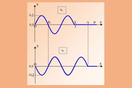 Από δυο στιγμιότυπα κύματος