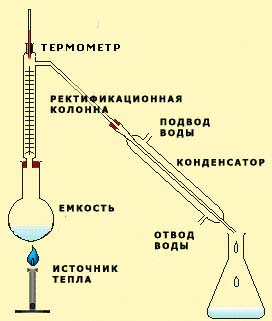Разница между паровой дистилляцией и фракционной дистилляцией 2 Аппарат фракционной перегонки