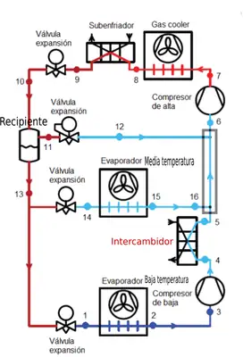 Esquema Frigorífico CO2