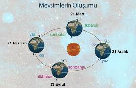Mevsimlerin Oluşumu