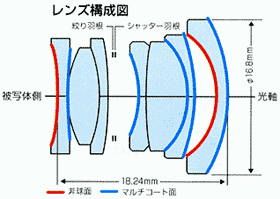 Ricoh gr lens 28mm f2.8 レンズ構成図