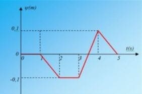 Βρείτε τον κυματικό παλμό