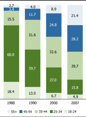 Age structure of flight attendants