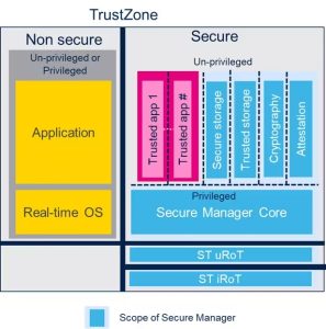 Secure Manager