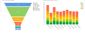 Interactief sales dashboard met pipeline overzicht, leadbronnen en omzetcijfers voor MKB