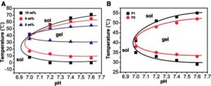 Fig 1 Sol–gel phase diagrams Diagrams of Sol–gel phase poly(ether-urethane) copolymers
