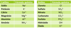 fórmulas químicas dos iões