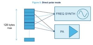 A representation of the Direct Polar mode