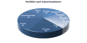 Mein Portfolio: Sektorengewichtung