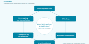 Grafische Modell-Darstellung der Form-Schleife zur Analyse der politischen Kommunikation nach der Landtagswahl in Sachsen-Anhalt.
