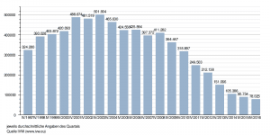 Die Auflagenentwicklung der PC-Welt (Quelle: IVW)