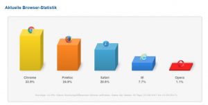 Aktuelle Browser-Statistik laut www.browser-statistik.de