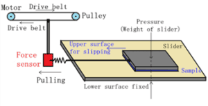 Work priniciple of TT-M4 Coefficient of Friction Tester