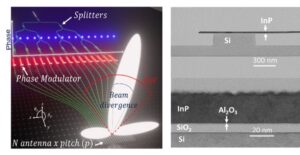 Left: Operation principle of an OPA. An array of N antenna forming an N.p aperture is creating a beam by constructive interferences. The azimuth angle x is determined by each antenna phase. The field of view is determined by the +/- 1 order interference, Right: TEM cross-section of the hybrid InP/Si waveguide